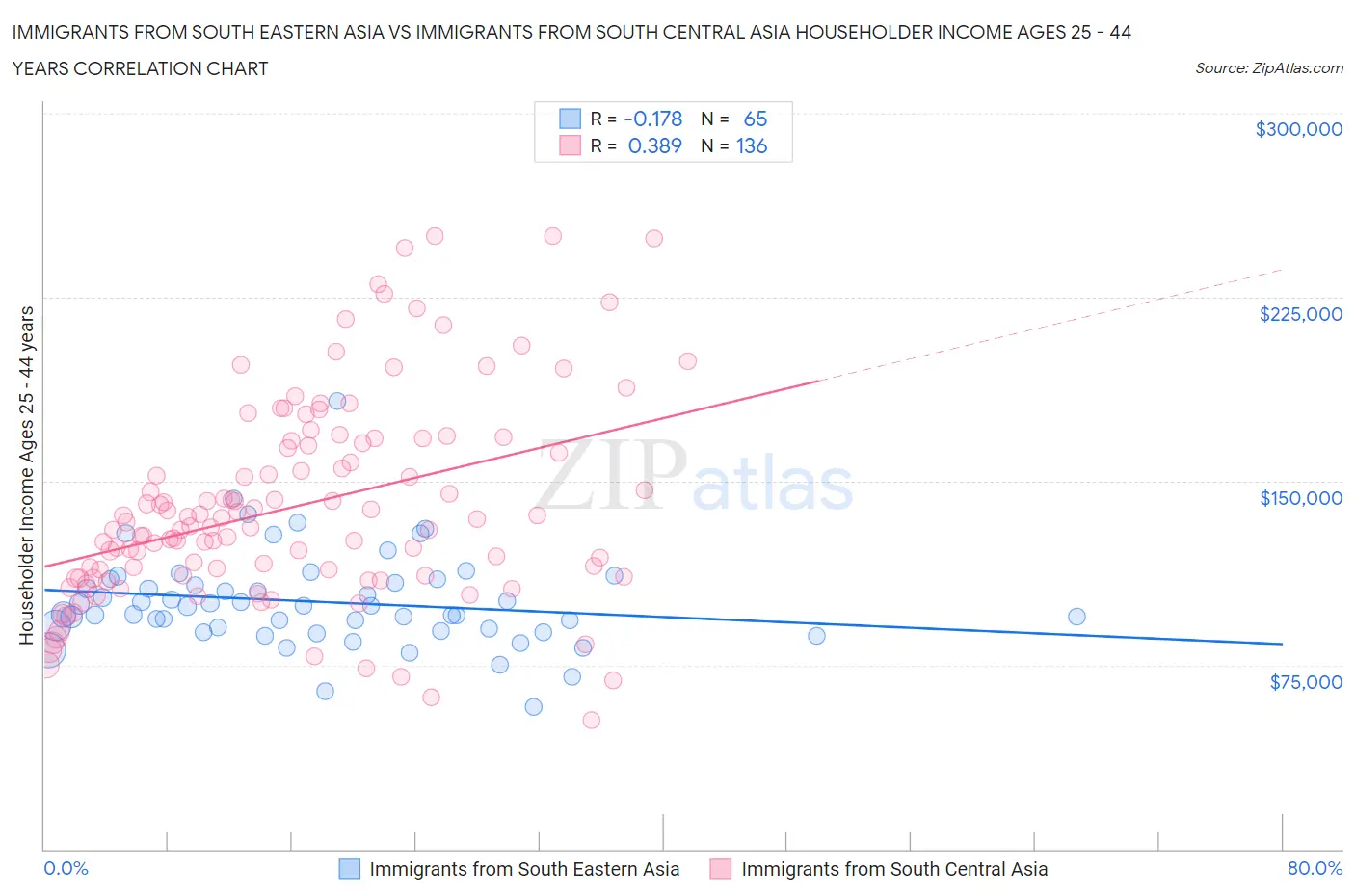 Immigrants from South Eastern Asia vs Immigrants from South Central Asia Householder Income Ages 25 - 44 years