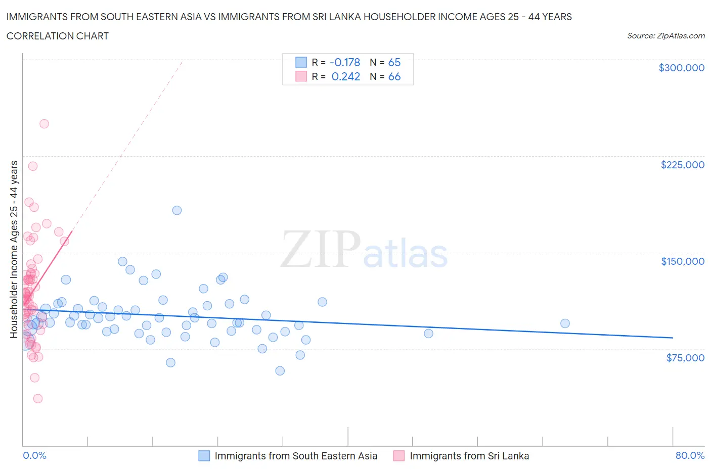 Immigrants from South Eastern Asia vs Immigrants from Sri Lanka Householder Income Ages 25 - 44 years