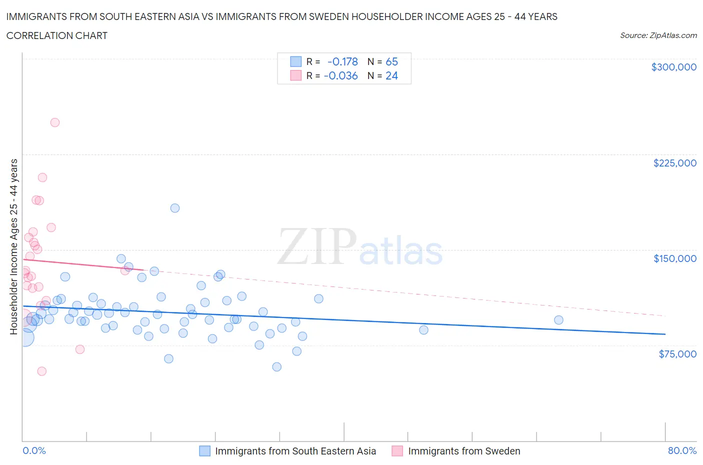 Immigrants from South Eastern Asia vs Immigrants from Sweden Householder Income Ages 25 - 44 years