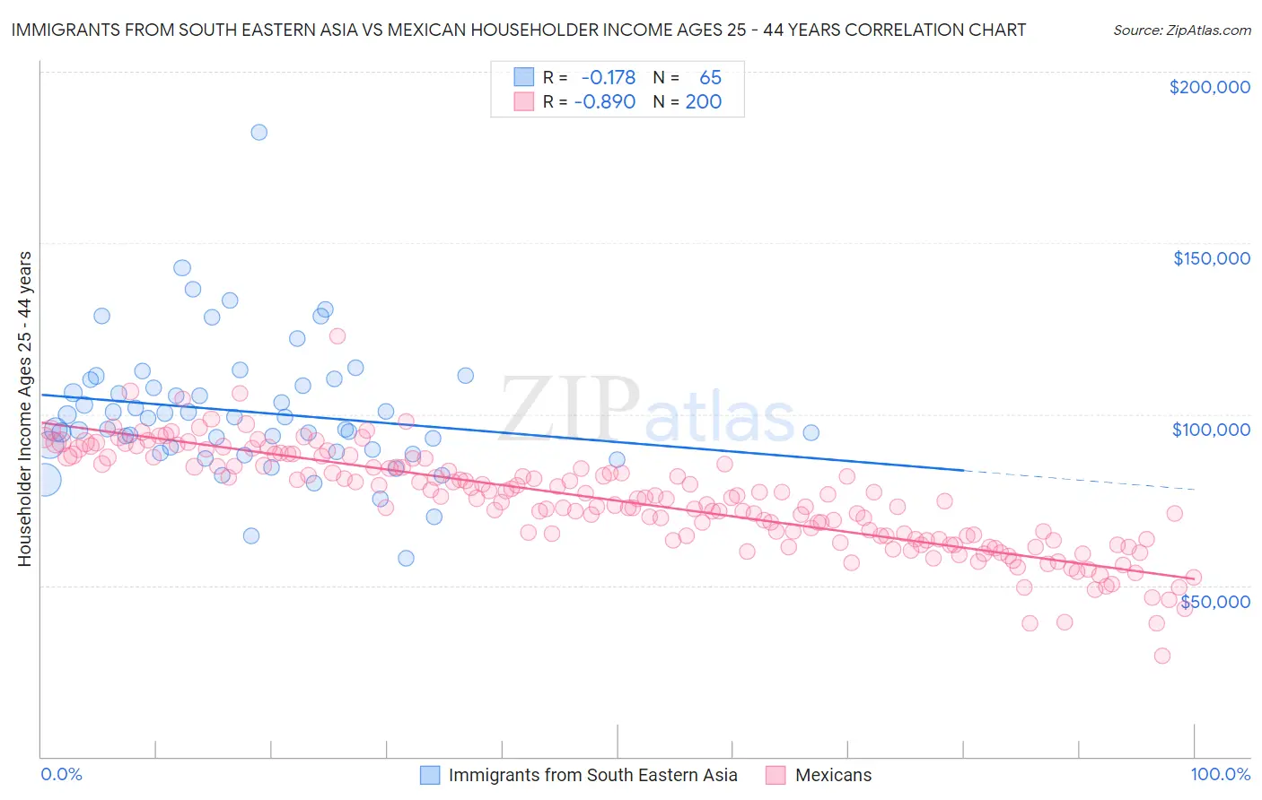 Immigrants from South Eastern Asia vs Mexican Householder Income Ages 25 - 44 years