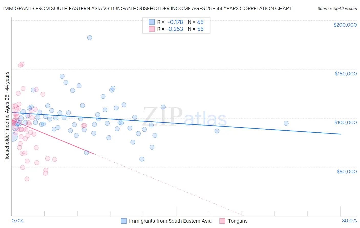 Immigrants from South Eastern Asia vs Tongan Householder Income Ages 25 - 44 years