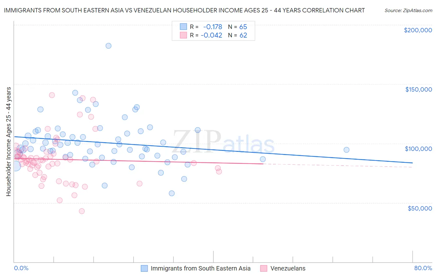 Immigrants from South Eastern Asia vs Venezuelan Householder Income Ages 25 - 44 years
