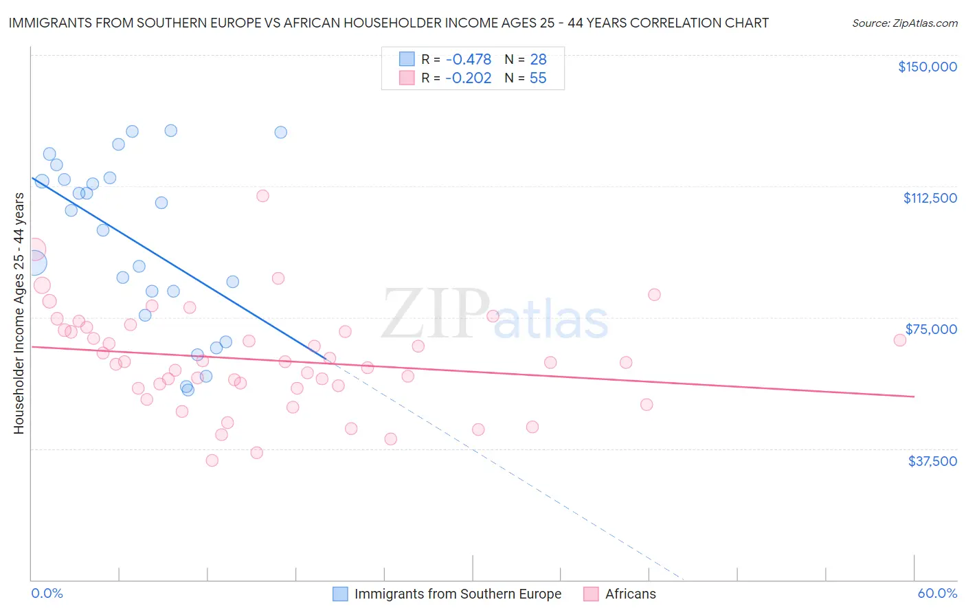 Immigrants from Southern Europe vs African Householder Income Ages 25 - 44 years