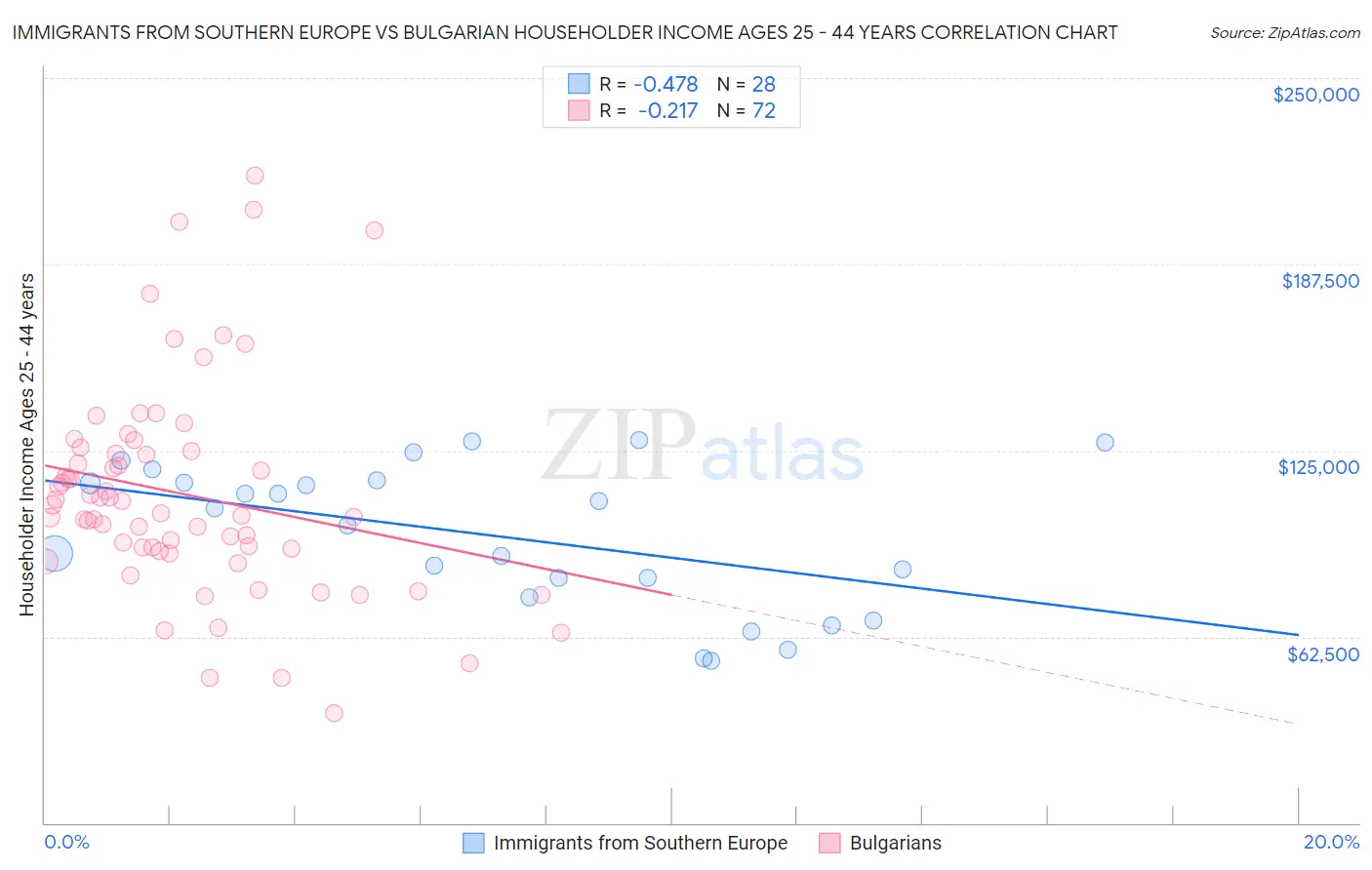 Immigrants from Southern Europe vs Bulgarian Householder Income Ages 25 - 44 years