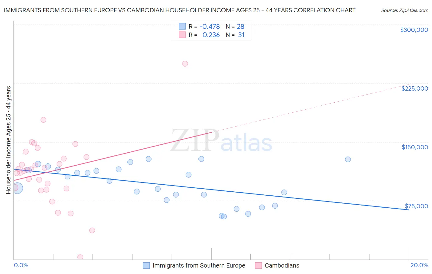 Immigrants from Southern Europe vs Cambodian Householder Income Ages 25 - 44 years