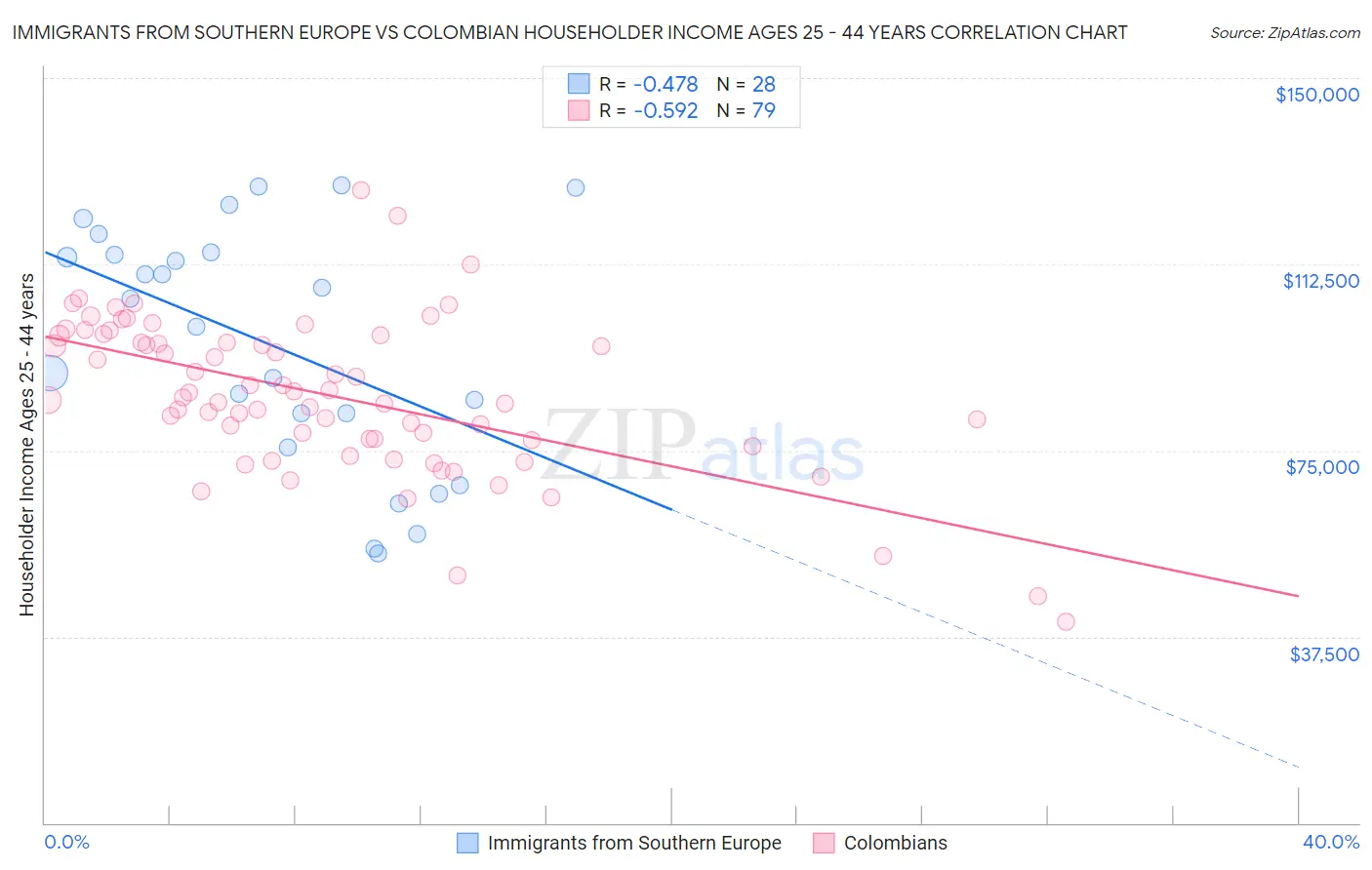 Immigrants from Southern Europe vs Colombian Householder Income Ages 25 - 44 years