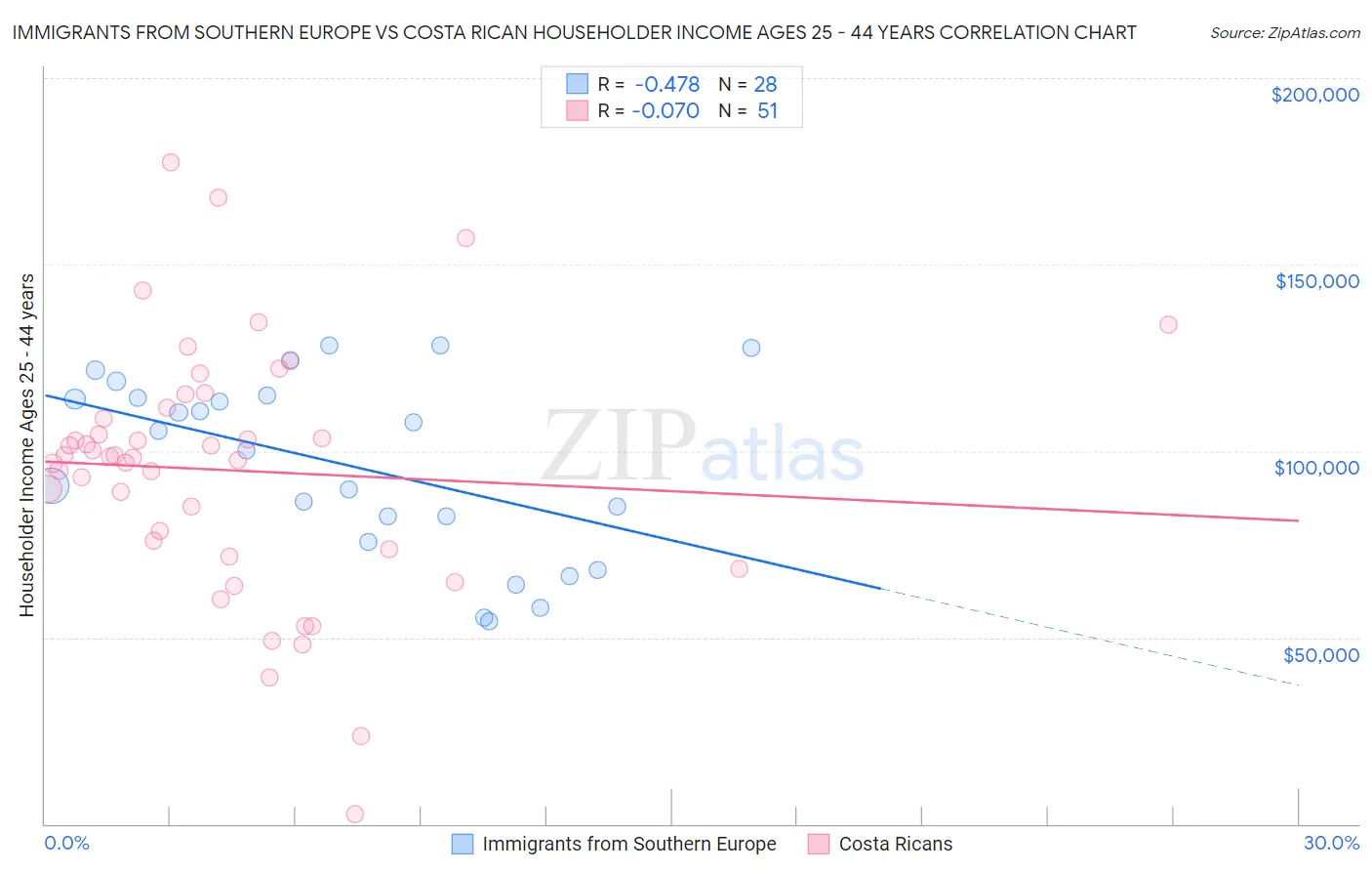 Immigrants from Southern Europe vs Costa Rican Householder Income Ages 25 - 44 years
