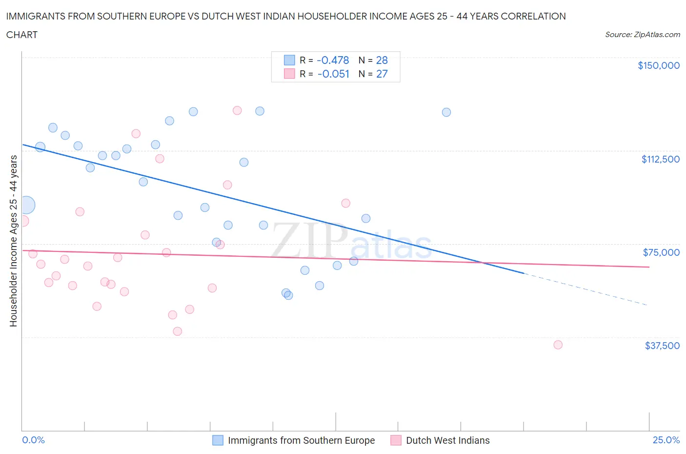 Immigrants from Southern Europe vs Dutch West Indian Householder Income Ages 25 - 44 years