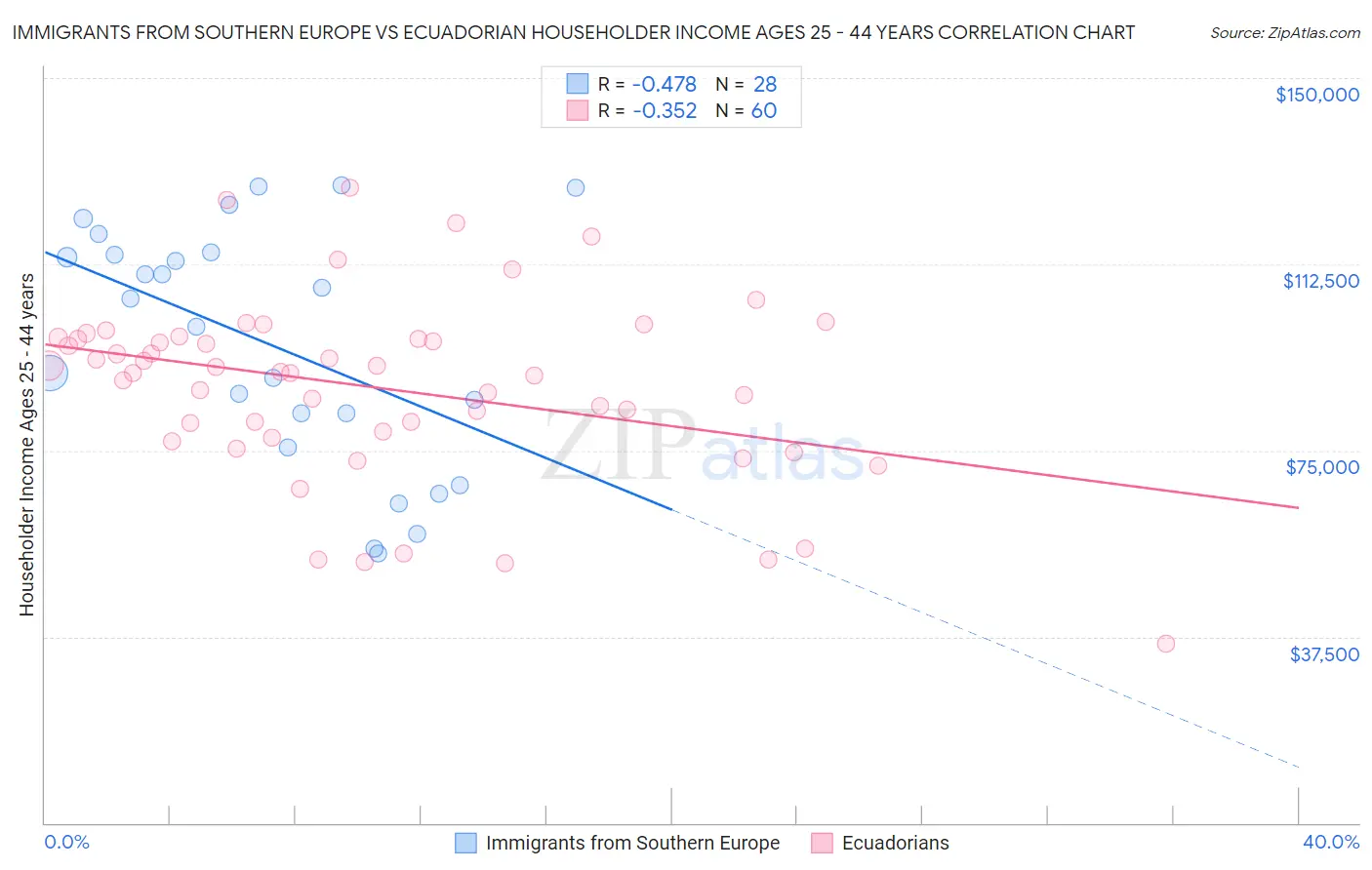 Immigrants from Southern Europe vs Ecuadorian Householder Income Ages 25 - 44 years