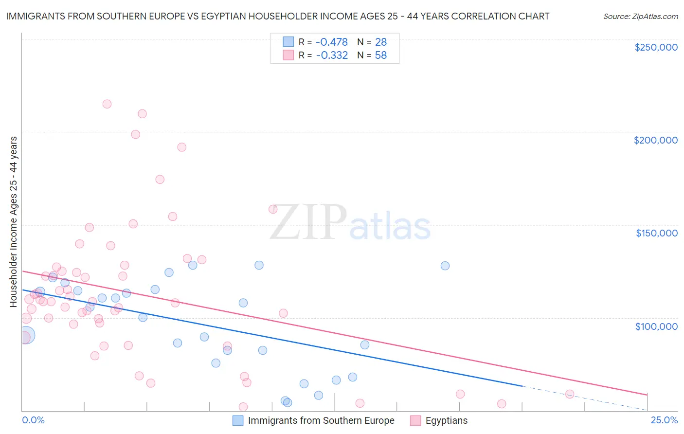 Immigrants from Southern Europe vs Egyptian Householder Income Ages 25 - 44 years