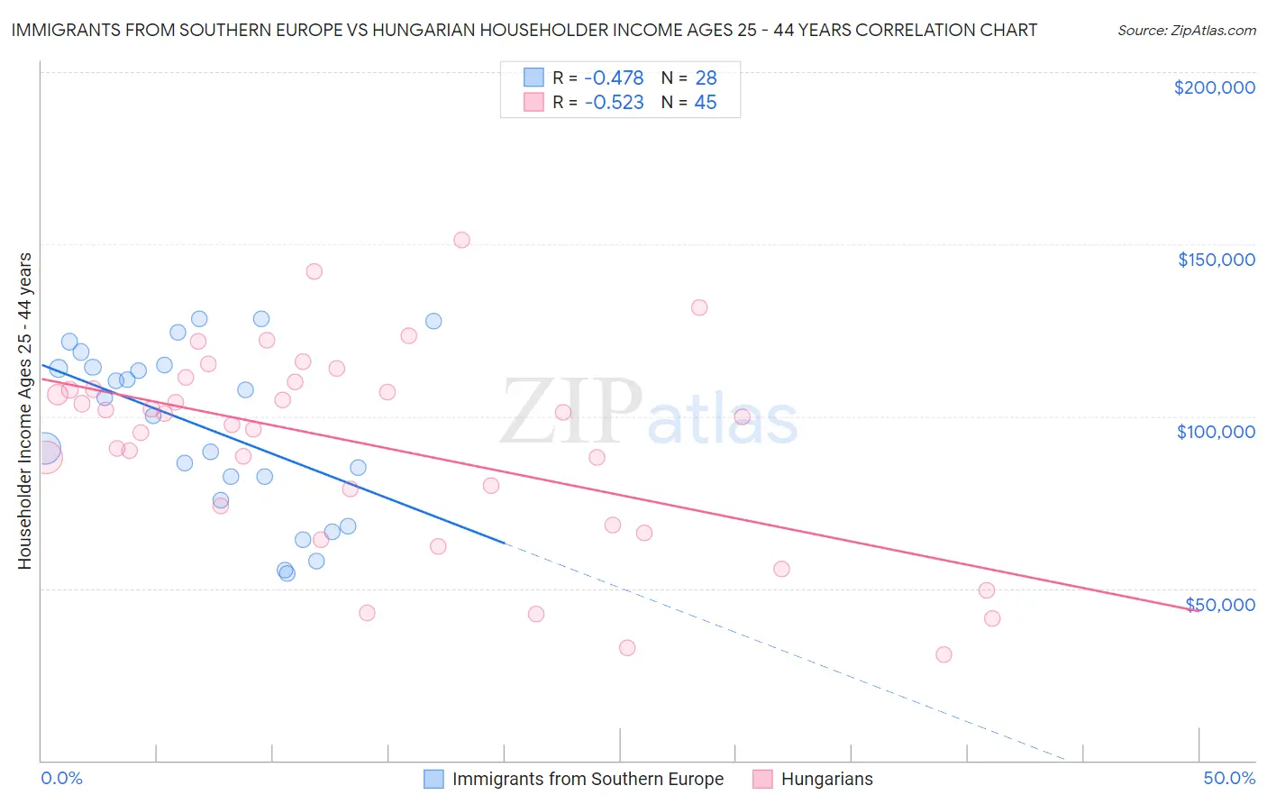 Immigrants from Southern Europe vs Hungarian Householder Income Ages 25 - 44 years