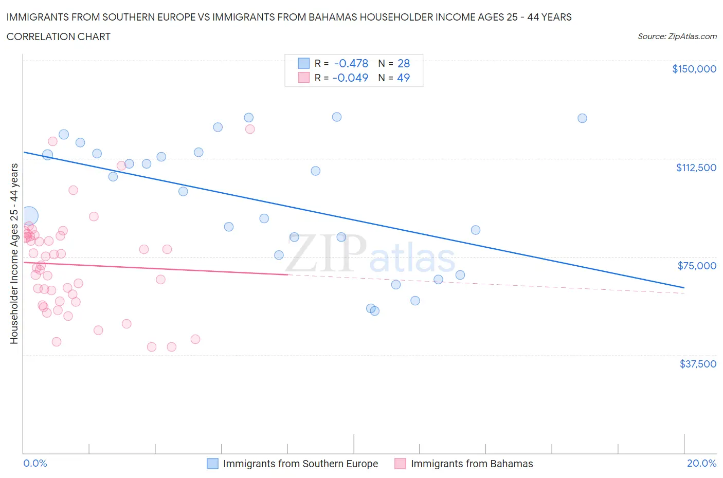 Immigrants from Southern Europe vs Immigrants from Bahamas Householder Income Ages 25 - 44 years