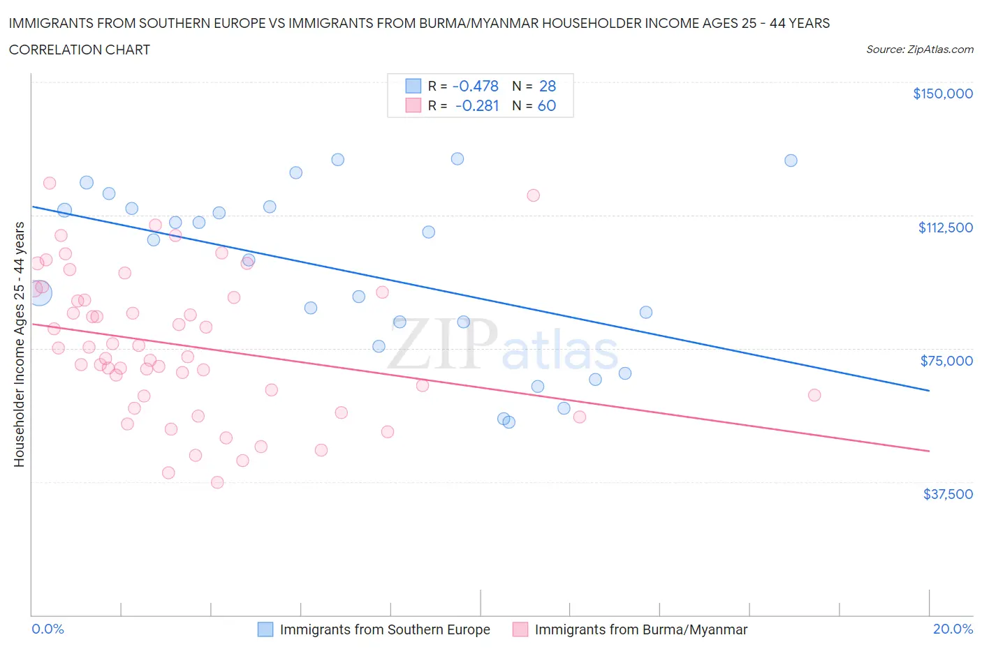 Immigrants from Southern Europe vs Immigrants from Burma/Myanmar Householder Income Ages 25 - 44 years