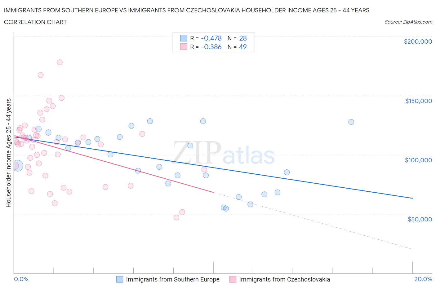 Immigrants from Southern Europe vs Immigrants from Czechoslovakia Householder Income Ages 25 - 44 years