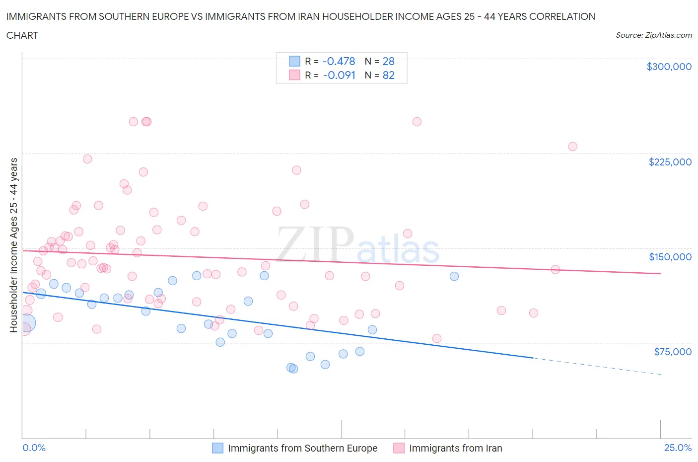 Immigrants from Southern Europe vs Immigrants from Iran Householder Income Ages 25 - 44 years