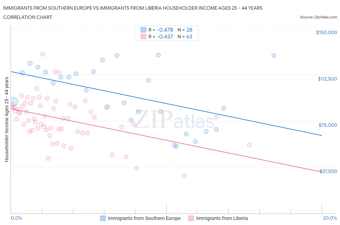 Immigrants from Southern Europe vs Immigrants from Liberia Householder Income Ages 25 - 44 years