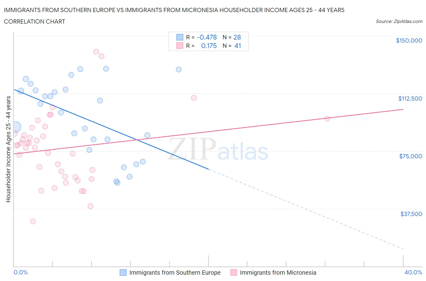 Immigrants from Southern Europe vs Immigrants from Micronesia Householder Income Ages 25 - 44 years