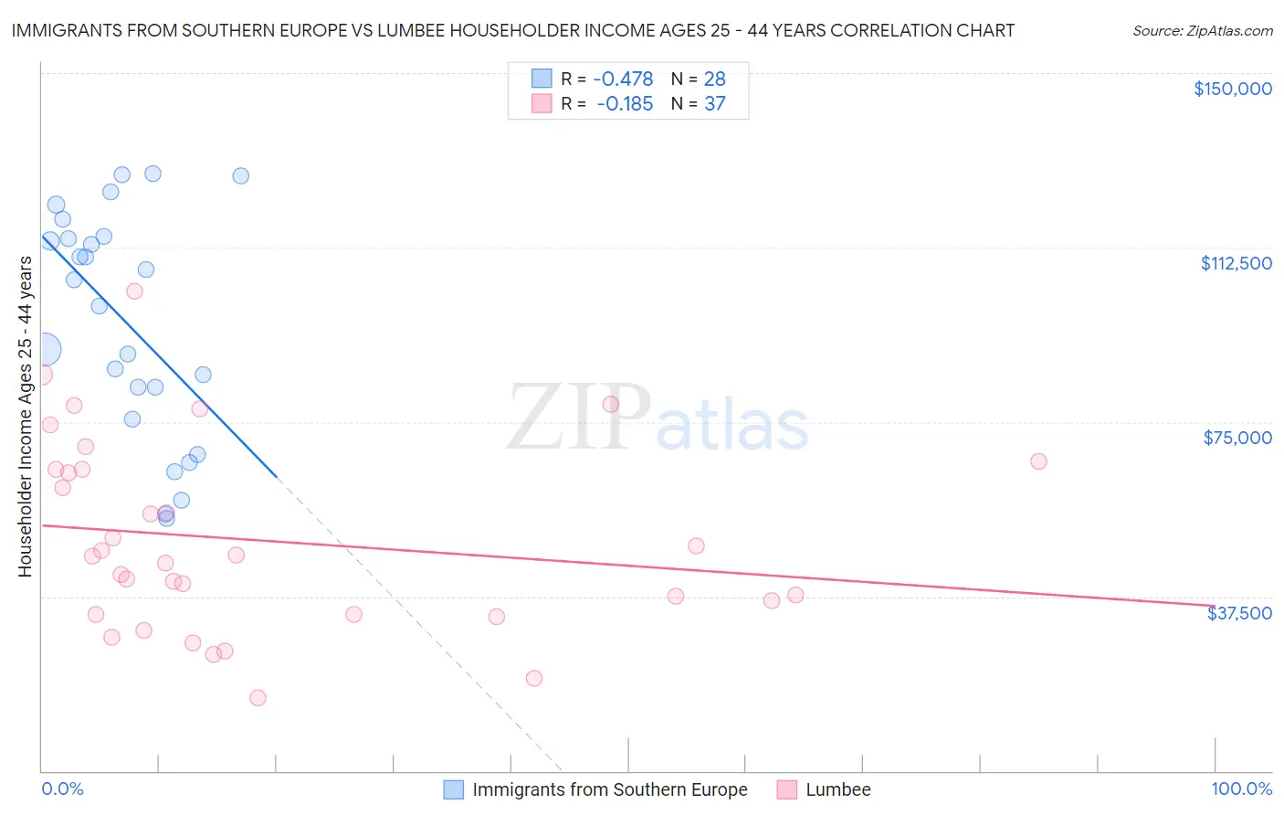 Immigrants from Southern Europe vs Lumbee Householder Income Ages 25 - 44 years