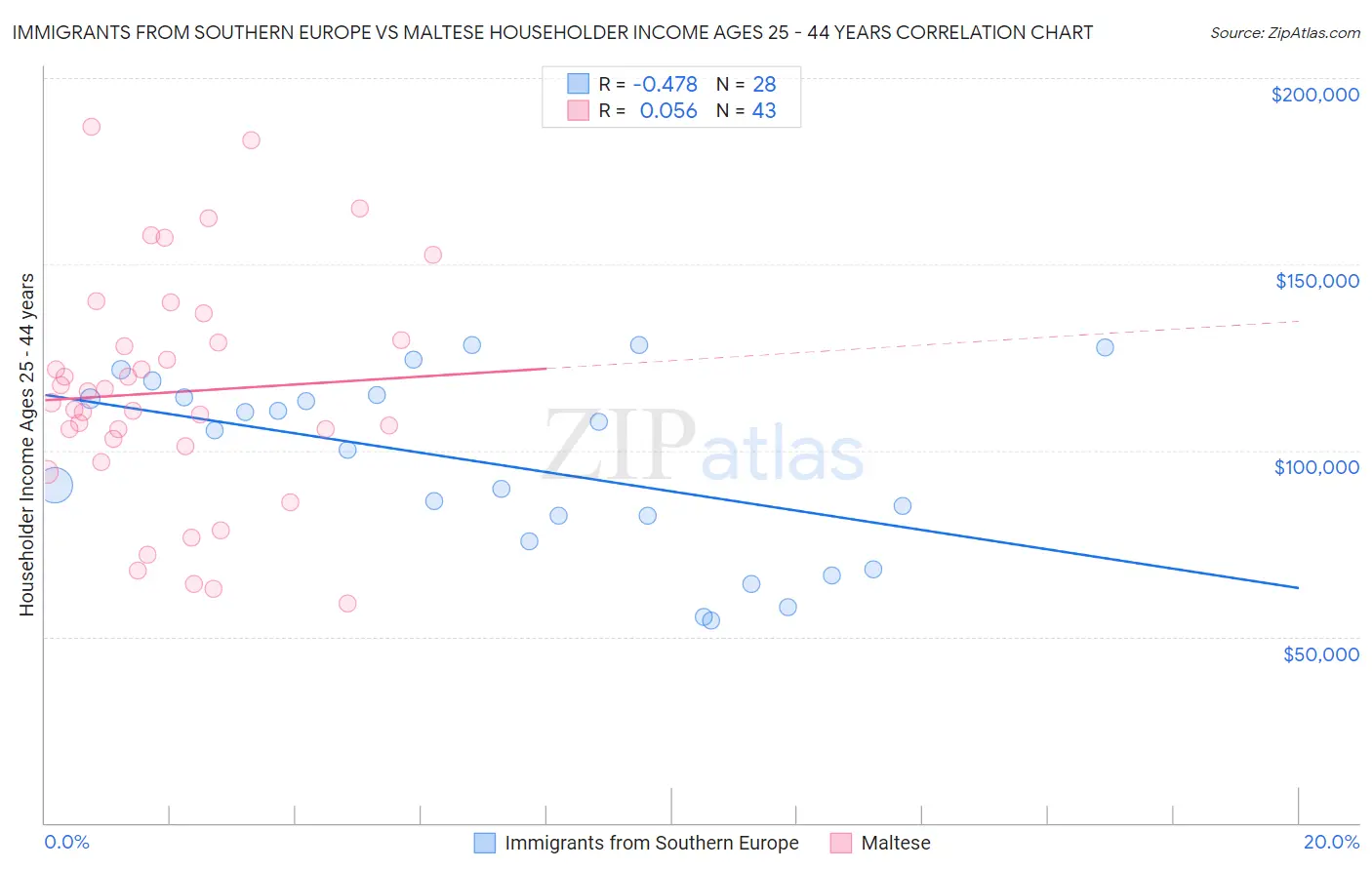 Immigrants from Southern Europe vs Maltese Householder Income Ages 25 - 44 years