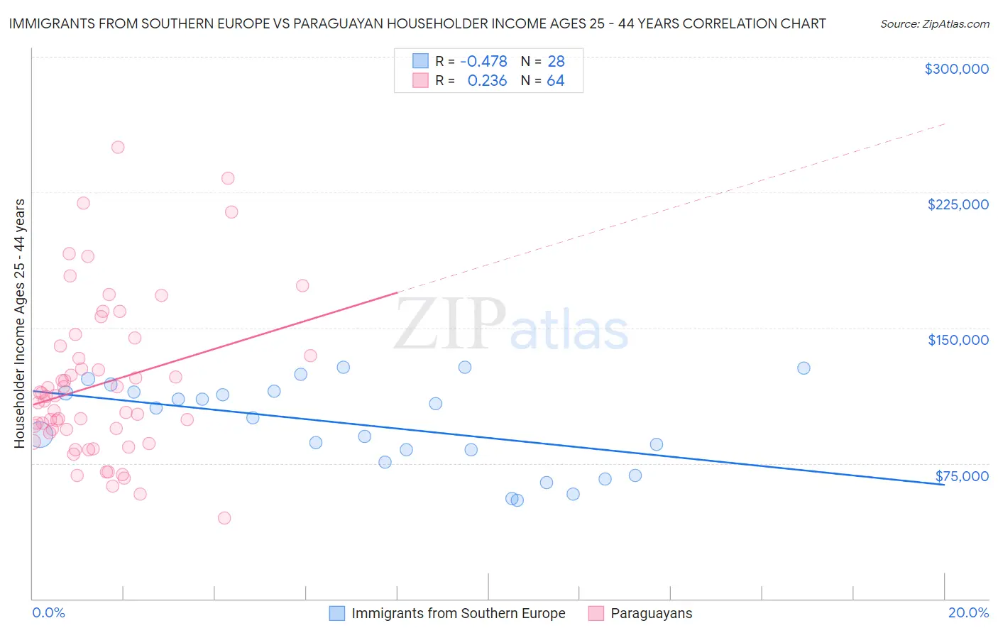 Immigrants from Southern Europe vs Paraguayan Householder Income Ages 25 - 44 years