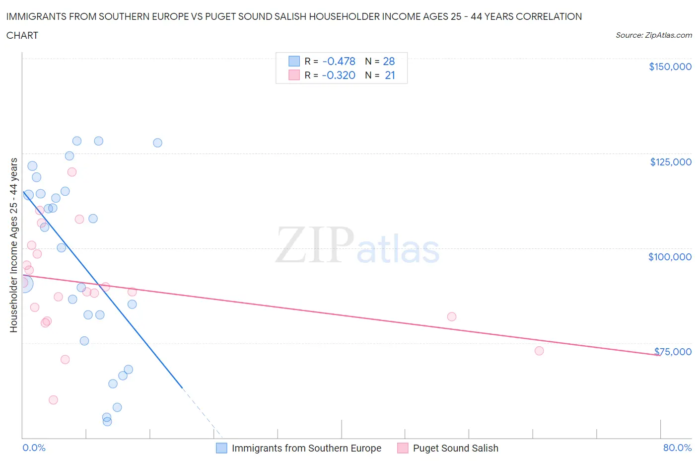 Immigrants from Southern Europe vs Puget Sound Salish Householder Income Ages 25 - 44 years