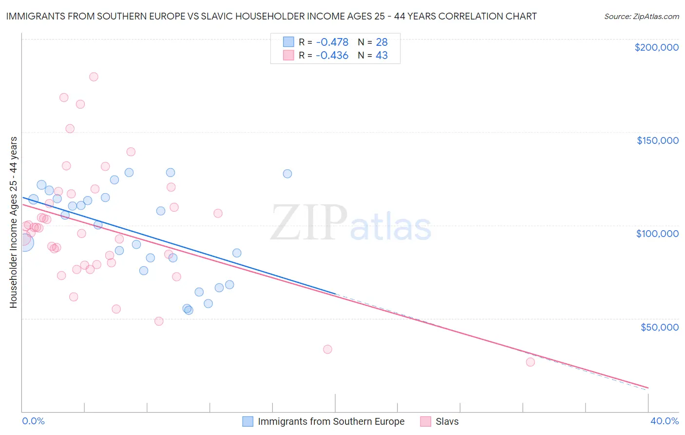 Immigrants from Southern Europe vs Slavic Householder Income Ages 25 - 44 years