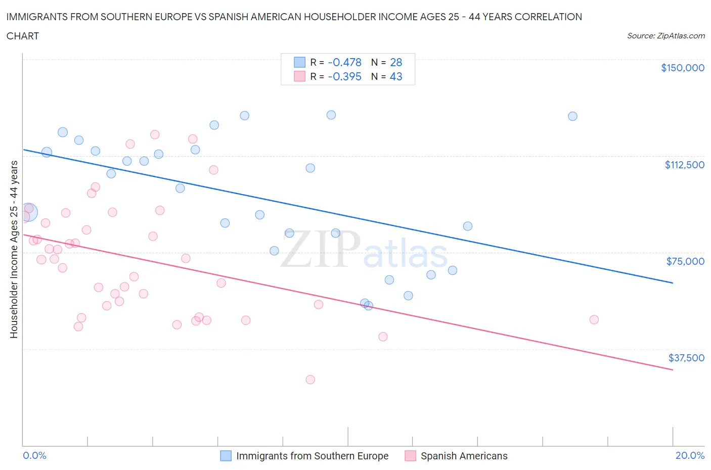 Immigrants from Southern Europe vs Spanish American Householder Income Ages 25 - 44 years