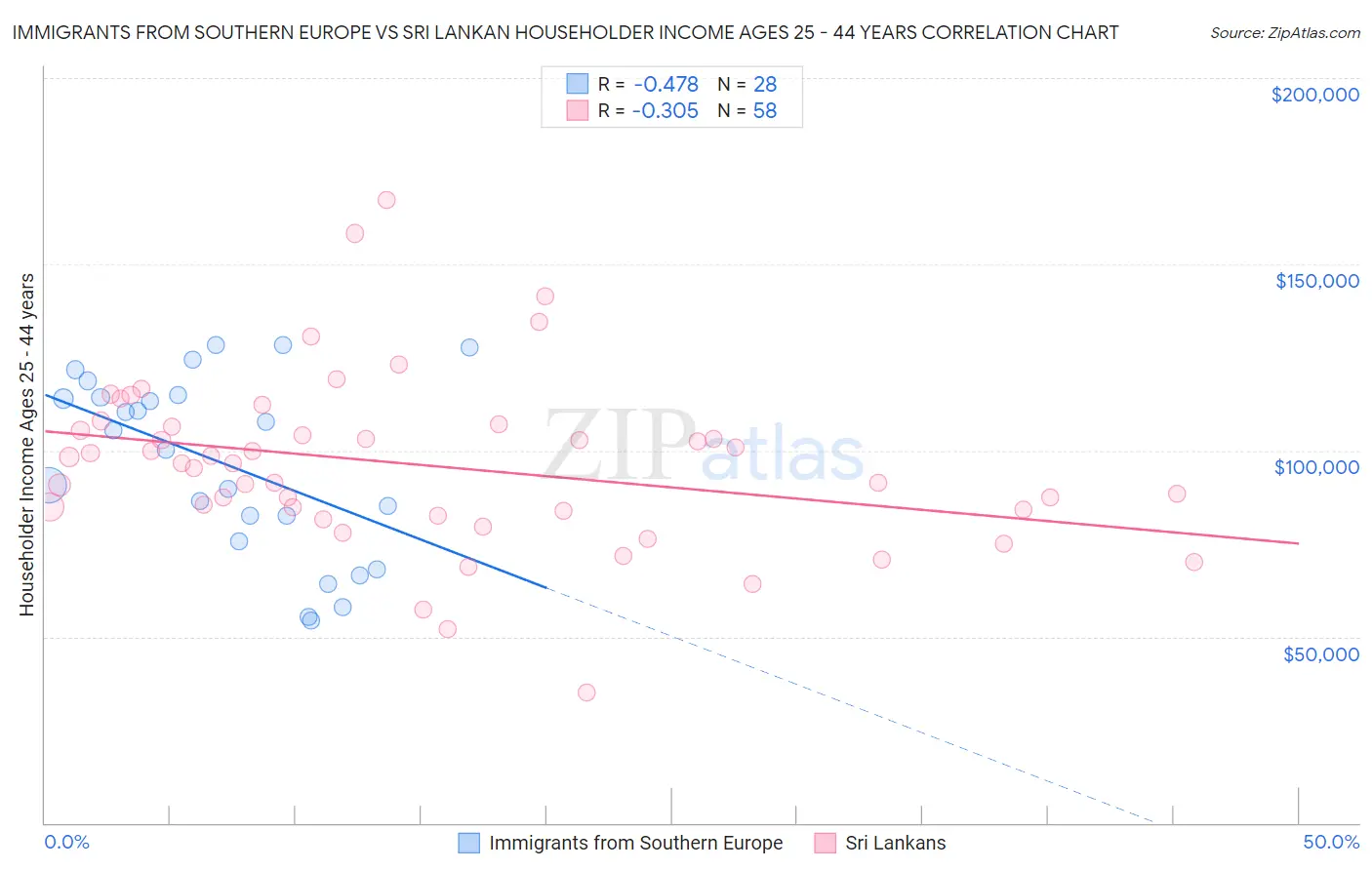 Immigrants from Southern Europe vs Sri Lankan Householder Income Ages 25 - 44 years