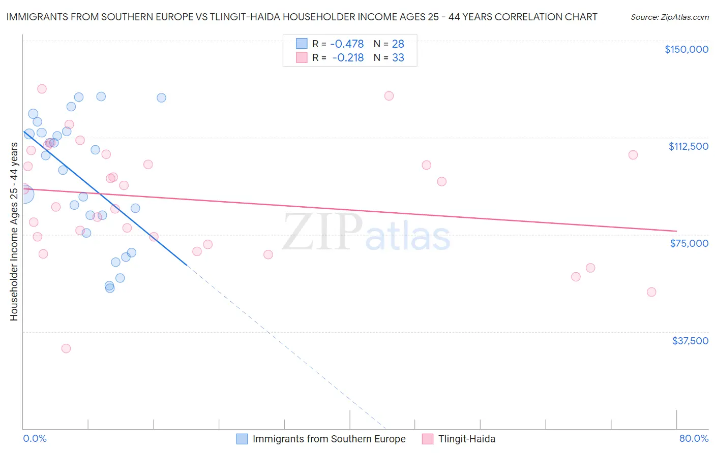 Immigrants from Southern Europe vs Tlingit-Haida Householder Income Ages 25 - 44 years