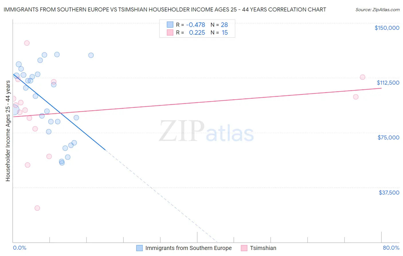 Immigrants from Southern Europe vs Tsimshian Householder Income Ages 25 - 44 years