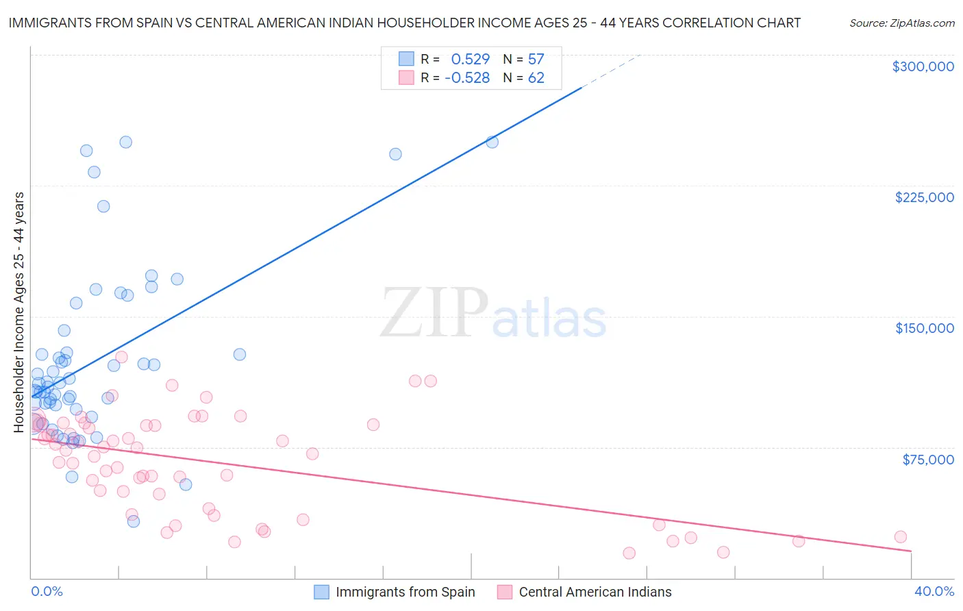 Immigrants from Spain vs Central American Indian Householder Income Ages 25 - 44 years