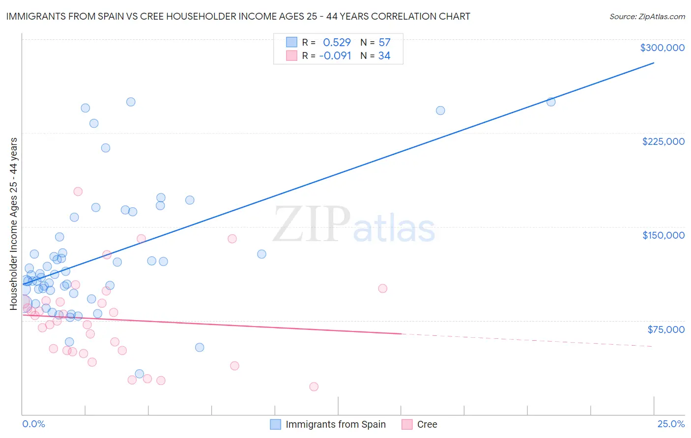 Immigrants from Spain vs Cree Householder Income Ages 25 - 44 years