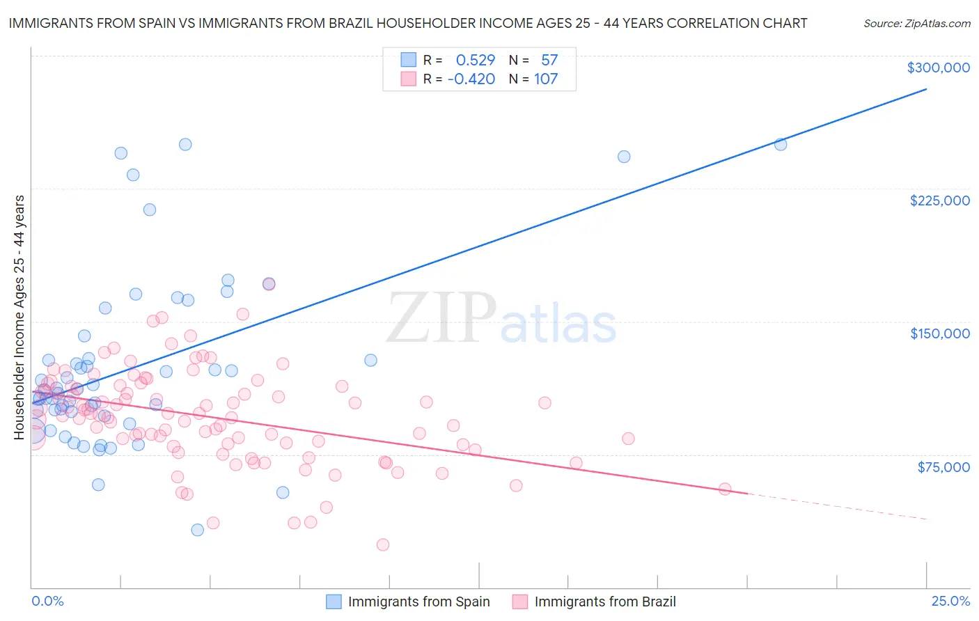 Immigrants from Spain vs Immigrants from Brazil Householder Income Ages 25 - 44 years