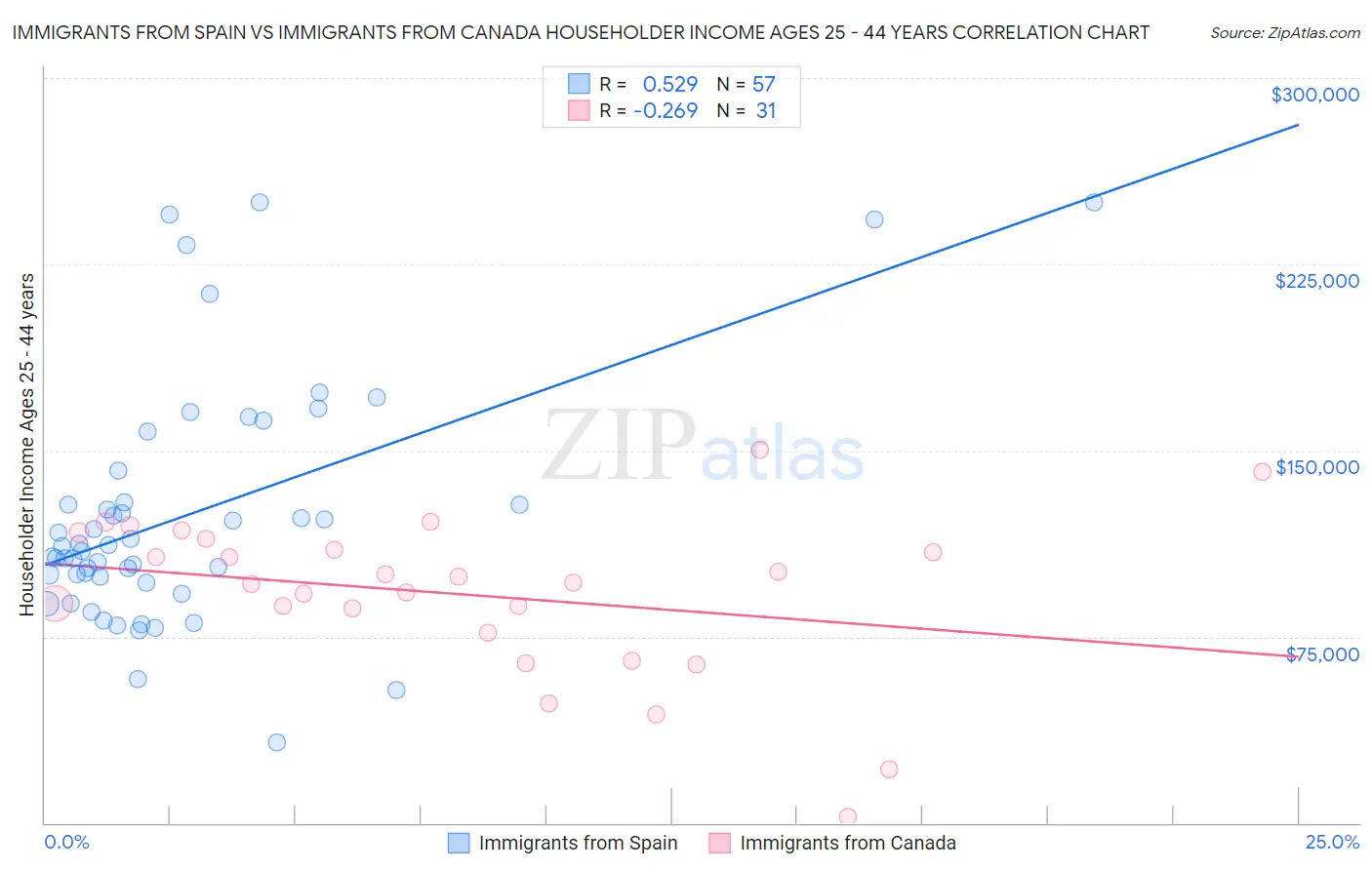 Immigrants from Spain vs Immigrants from Canada Householder Income Ages 25 - 44 years