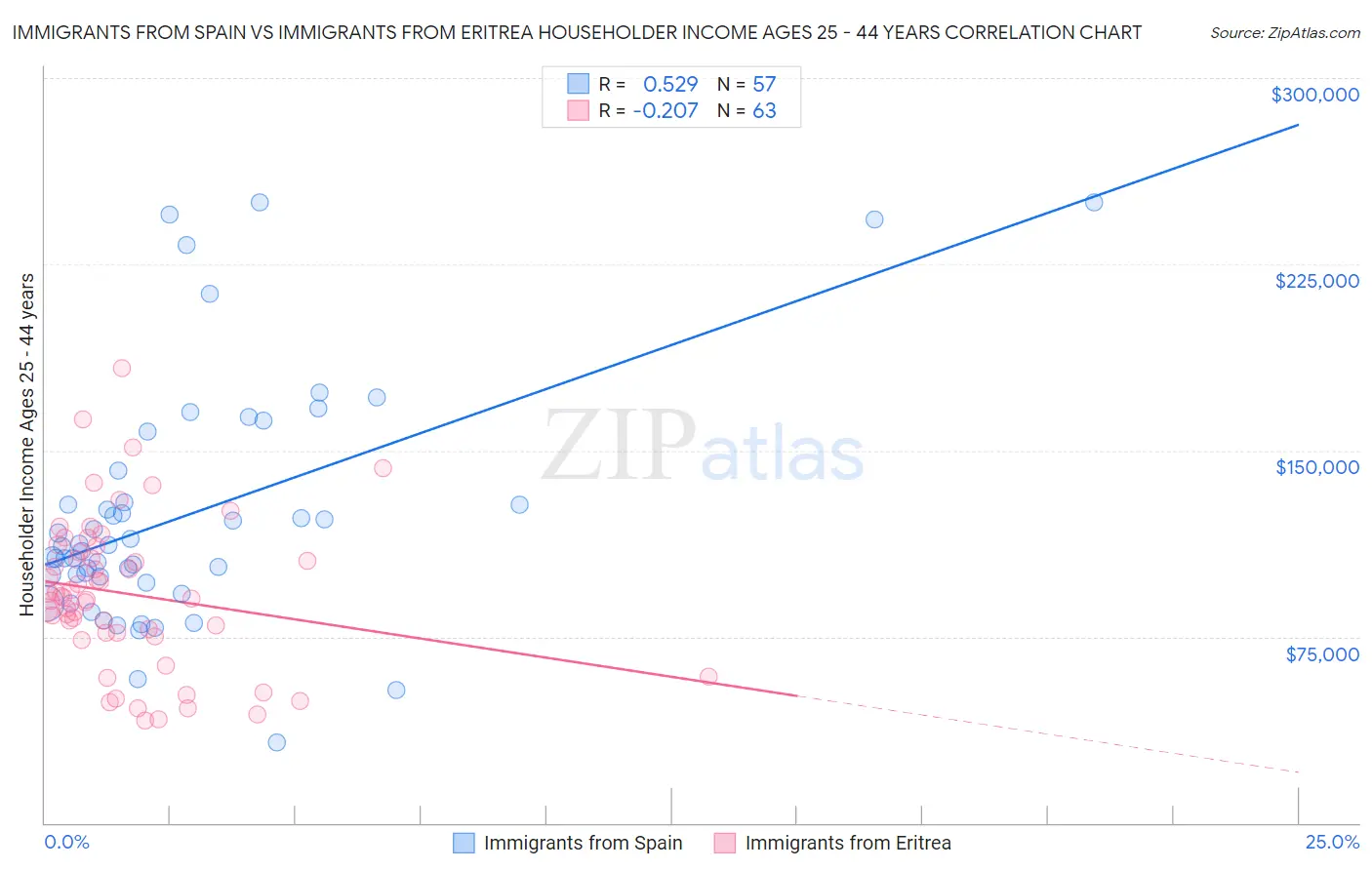 Immigrants from Spain vs Immigrants from Eritrea Householder Income Ages 25 - 44 years
