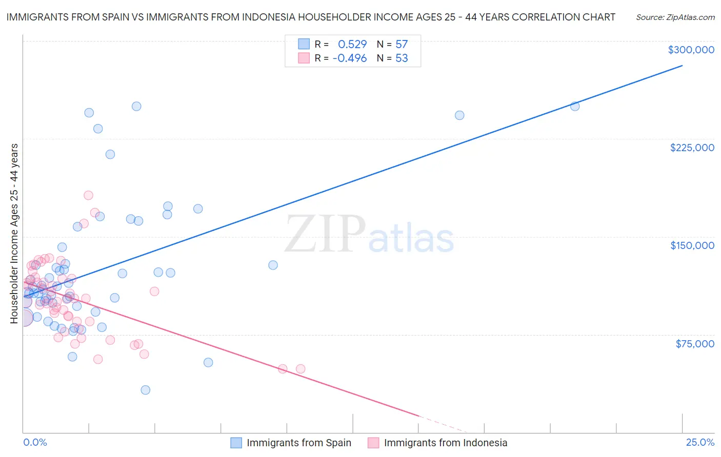 Immigrants from Spain vs Immigrants from Indonesia Householder Income Ages 25 - 44 years