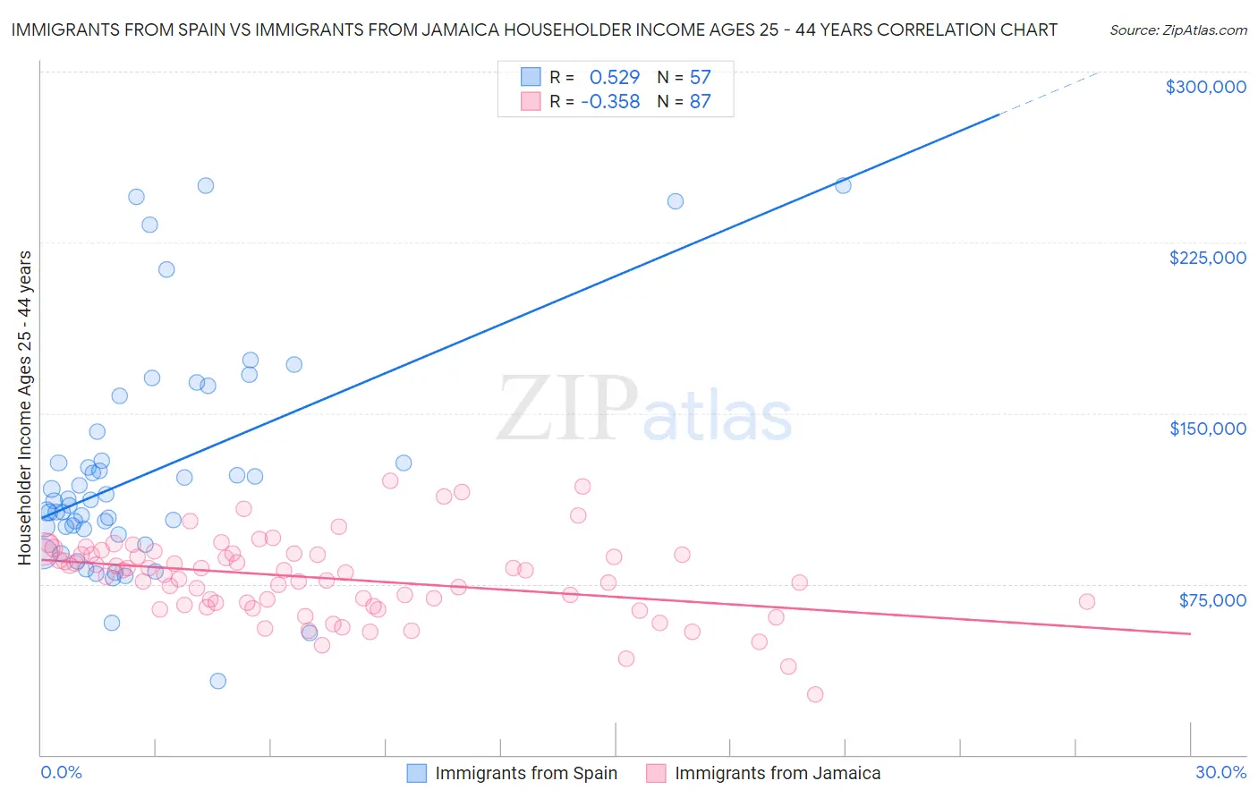 Immigrants from Spain vs Immigrants from Jamaica Householder Income Ages 25 - 44 years