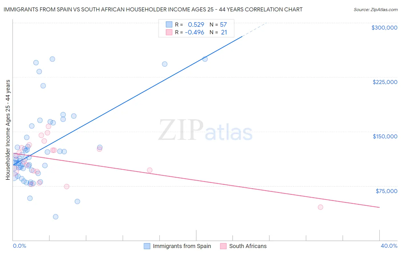 Immigrants from Spain vs South African Householder Income Ages 25 - 44 years