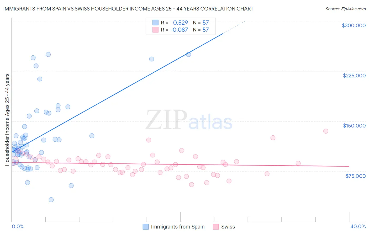 Immigrants from Spain vs Swiss Householder Income Ages 25 - 44 years