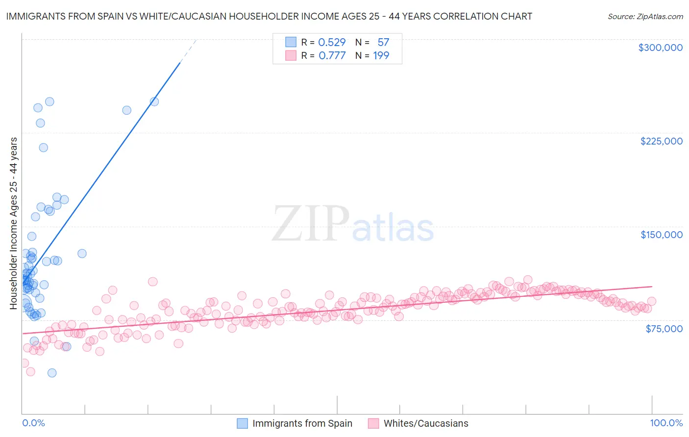 Immigrants from Spain vs White/Caucasian Householder Income Ages 25 - 44 years