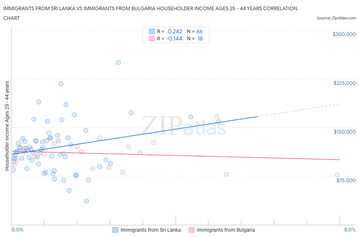 Immigrants from Sri Lanka vs Immigrants from Bulgaria Householder Income Ages 25 - 44 years