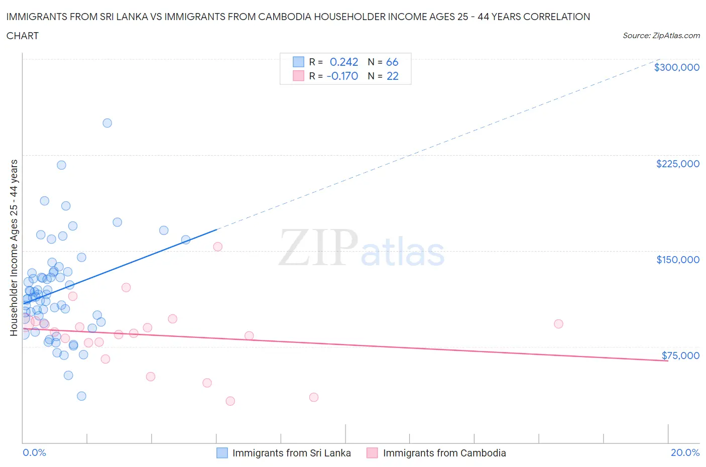 Immigrants from Sri Lanka vs Immigrants from Cambodia Householder Income Ages 25 - 44 years