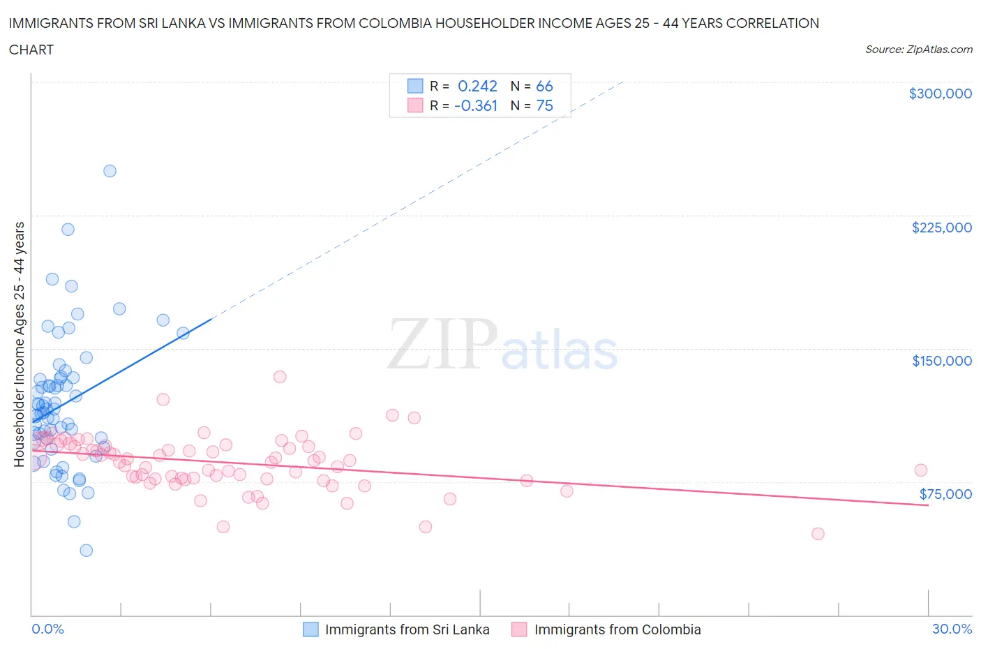Immigrants from Sri Lanka vs Immigrants from Colombia Householder Income Ages 25 - 44 years