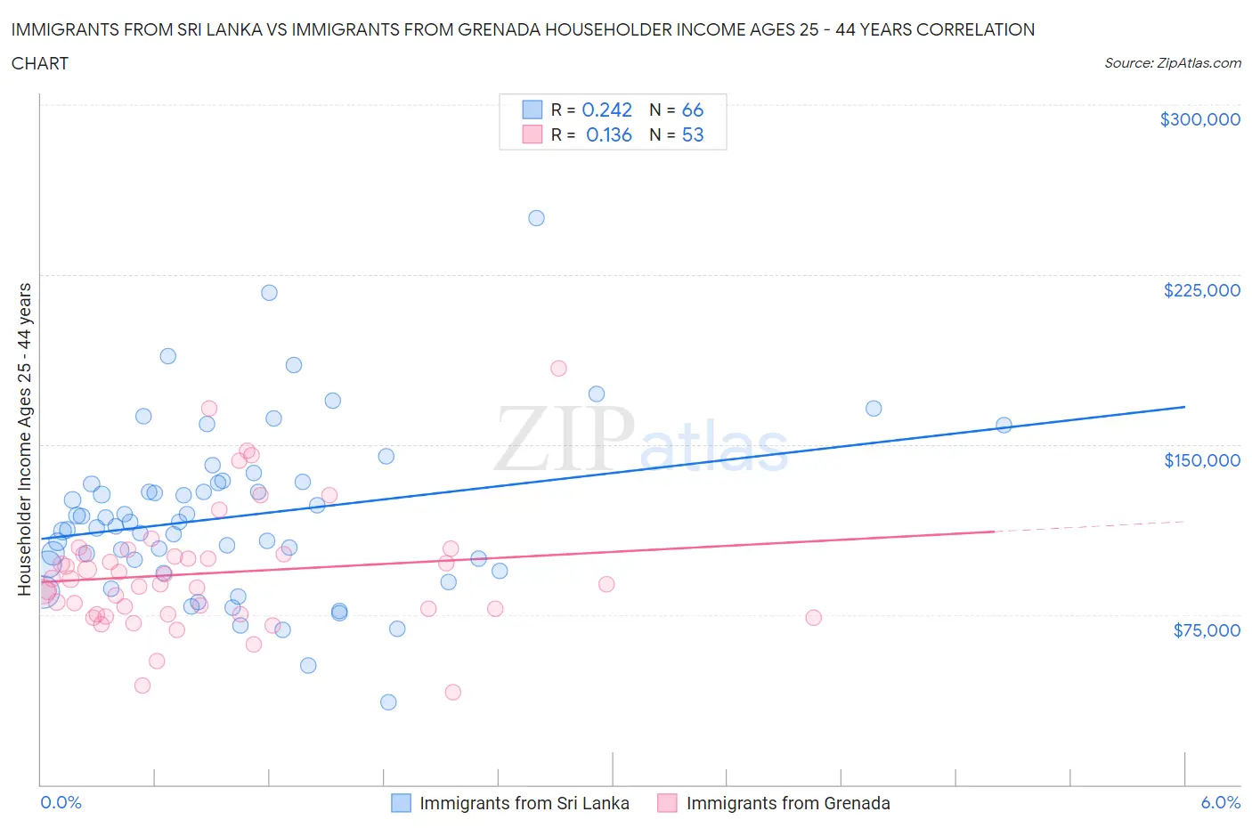 Immigrants from Sri Lanka vs Immigrants from Grenada Householder Income Ages 25 - 44 years