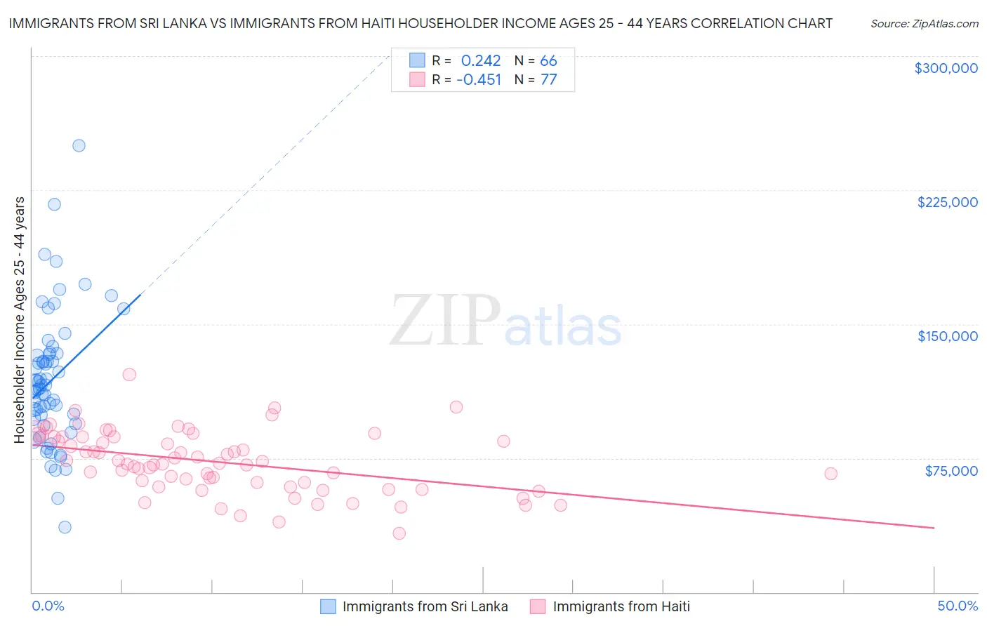 Immigrants from Sri Lanka vs Immigrants from Haiti Householder Income Ages 25 - 44 years