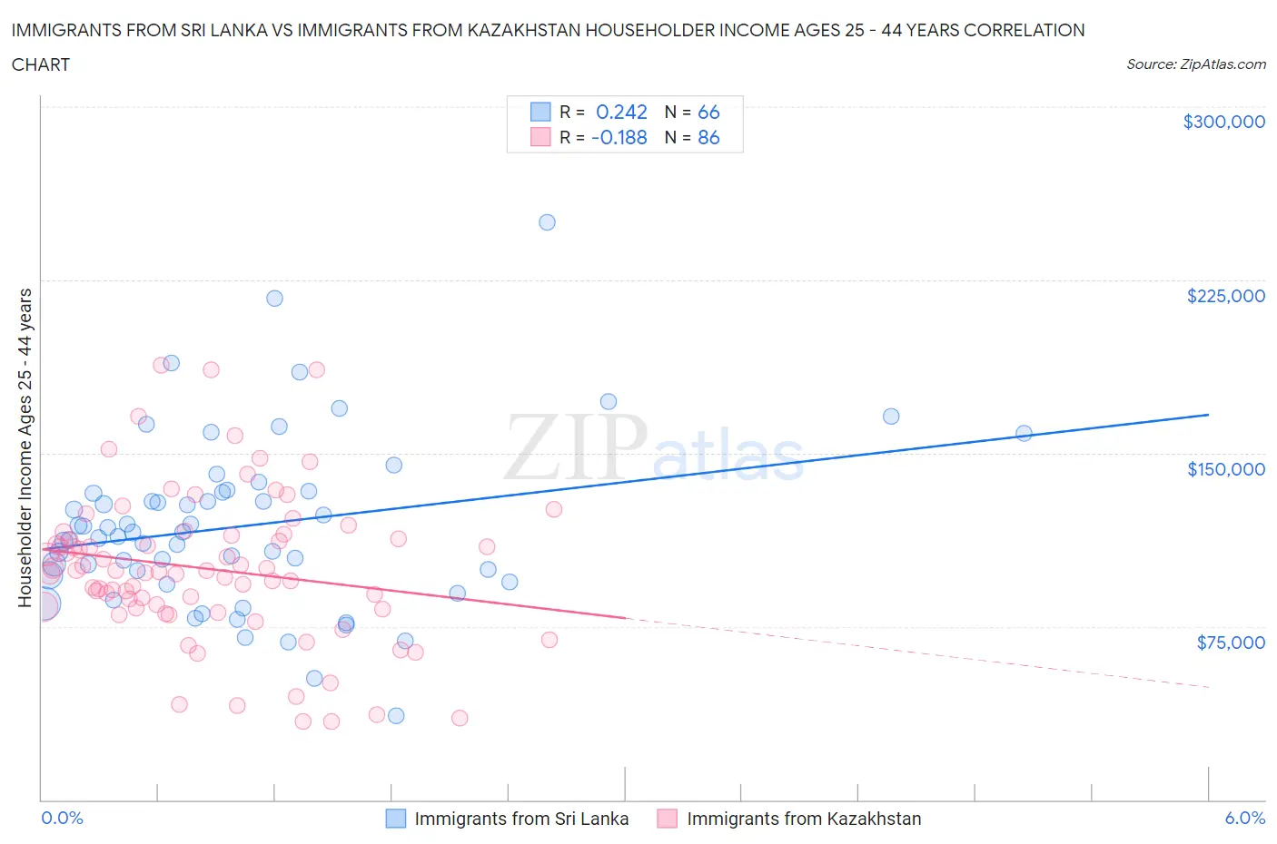 Immigrants from Sri Lanka vs Immigrants from Kazakhstan Householder Income Ages 25 - 44 years