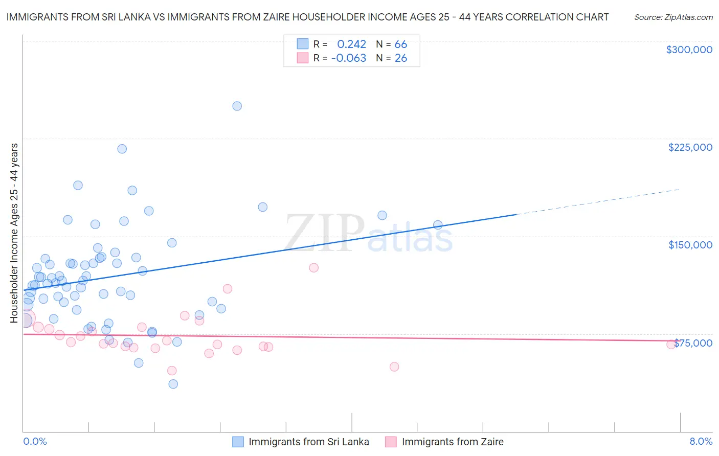 Immigrants from Sri Lanka vs Immigrants from Zaire Householder Income Ages 25 - 44 years