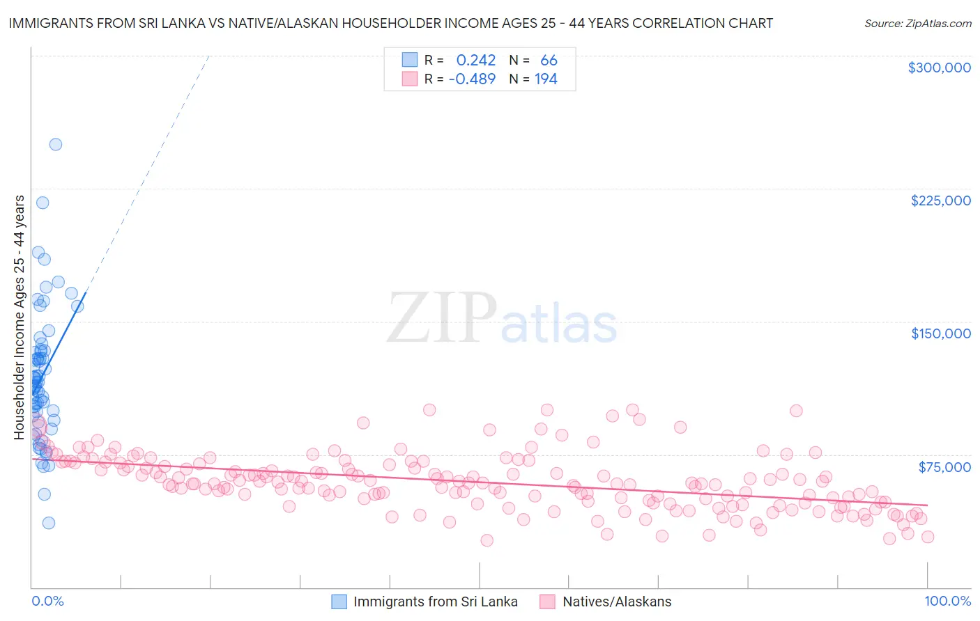 Immigrants from Sri Lanka vs Native/Alaskan Householder Income Ages 25 - 44 years