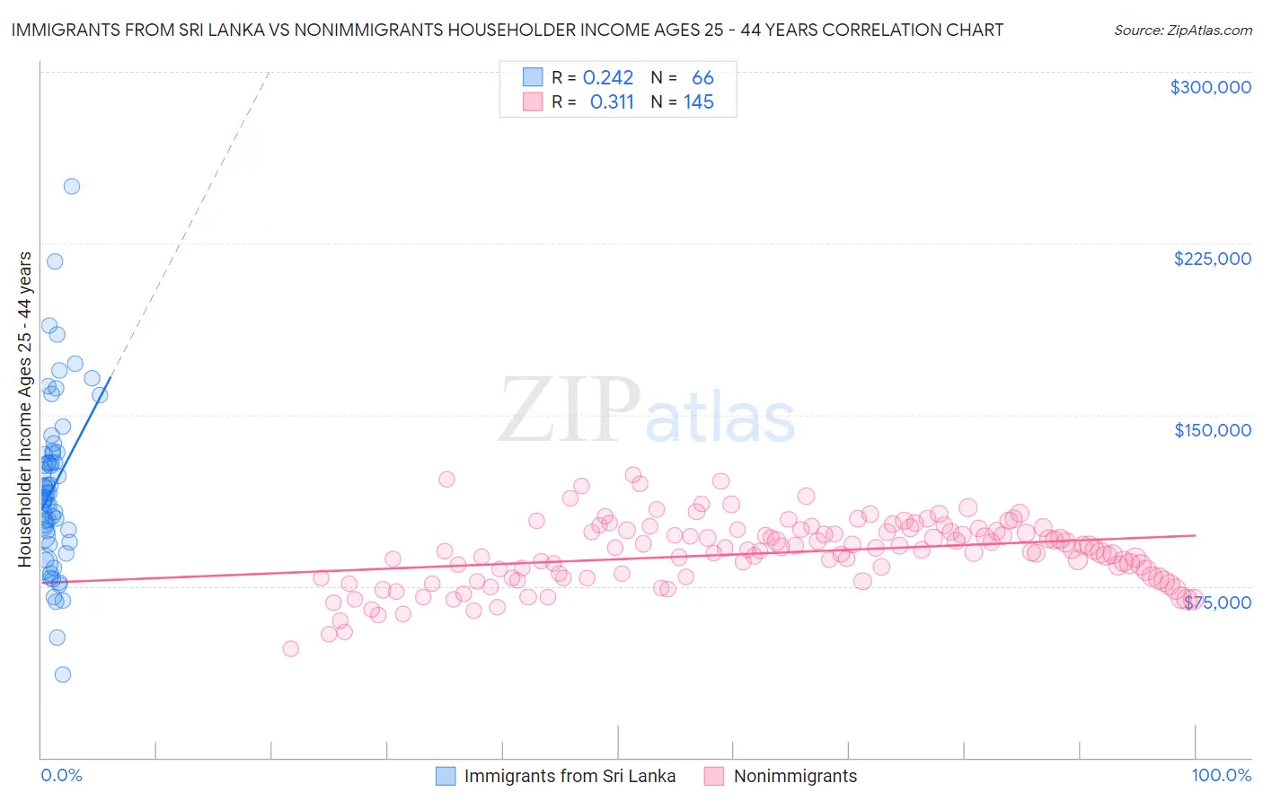 Immigrants from Sri Lanka vs Nonimmigrants Householder Income Ages 25 - 44 years