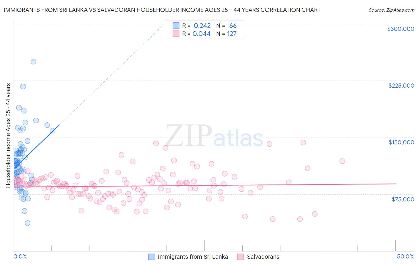 Immigrants from Sri Lanka vs Salvadoran Householder Income Ages 25 - 44 years